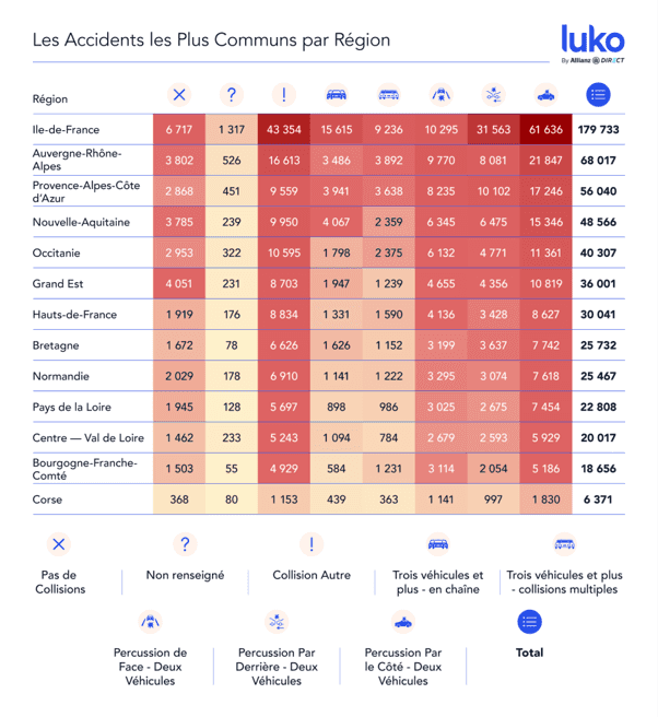 Top accidents les plus communs par région